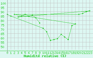 Courbe de l'humidit relative pour Agde (34)