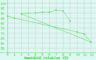 Courbe de l'humidit relative pour Pointe de Socoa (64)