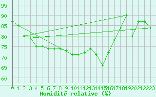 Courbe de l'humidit relative pour Bad Hersfeld