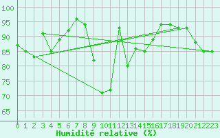 Courbe de l'humidit relative pour Quenza (2A)