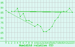 Courbe de l'humidit relative pour Kinloss