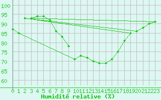 Courbe de l'humidit relative pour Oron (Sw)