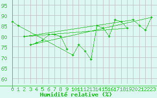 Courbe de l'humidit relative pour Die (26)