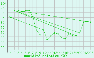 Courbe de l'humidit relative pour Machrihanish