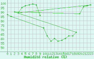 Courbe de l'humidit relative pour Deauville (14)