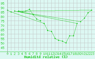 Courbe de l'humidit relative pour Burgos (Esp)