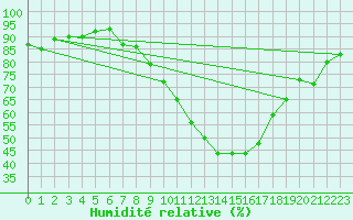 Courbe de l'humidit relative pour Payerne (Sw)