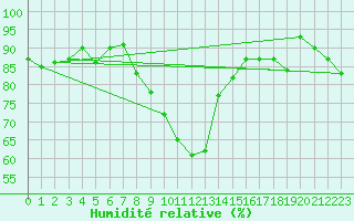 Courbe de l'humidit relative pour Calais / Marck (62)