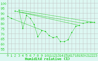 Courbe de l'humidit relative pour Belmullet