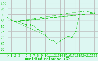 Courbe de l'humidit relative pour Jarnages (23)
