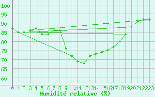 Courbe de l'humidit relative pour Pordic (22)