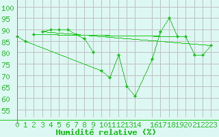 Courbe de l'humidit relative pour Kojovska Hola