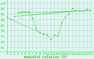 Courbe de l'humidit relative pour Holbaek