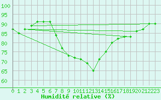 Courbe de l'humidit relative pour Mace Head