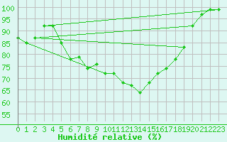 Courbe de l'humidit relative pour Voorschoten