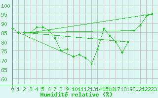 Courbe de l'humidit relative pour Lauwersoog Aws