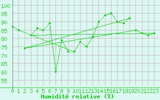 Courbe de l'humidit relative pour Porquerolles (83)