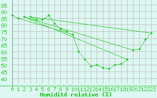 Courbe de l'humidit relative pour Cap Ferret (33)