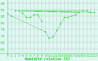 Courbe de l'humidit relative pour Lyneham