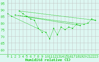 Courbe de l'humidit relative pour Kaskinen Salgrund