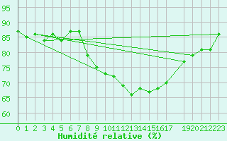 Courbe de l'humidit relative pour Kalwang