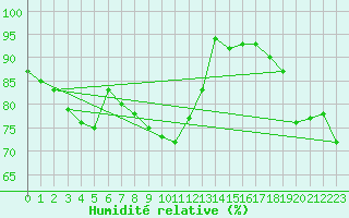 Courbe de l'humidit relative pour Angermuende