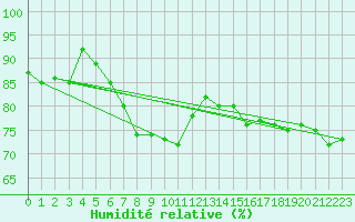 Courbe de l'humidit relative pour Norderney