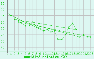 Courbe de l'humidit relative pour Mont-Rigi (Be)