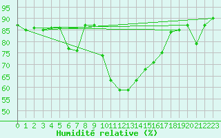 Courbe de l'humidit relative pour San Vicente de la Barquera