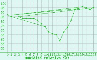 Courbe de l'humidit relative pour Oak Park, Carlow