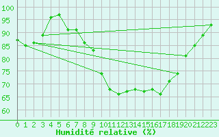 Courbe de l'humidit relative pour Middle Wallop