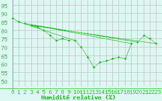 Courbe de l'humidit relative pour Cap de la Hague (50)