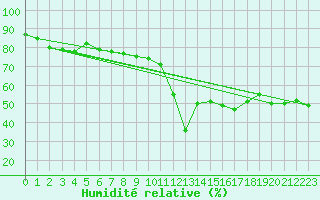Courbe de l'humidit relative pour Tarfala