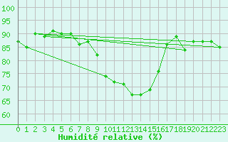 Courbe de l'humidit relative pour Temelin