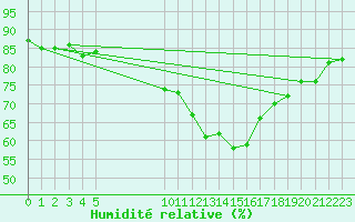 Courbe de l'humidit relative pour Vias (34)