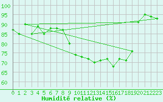 Courbe de l'humidit relative pour Lanvoc (29)