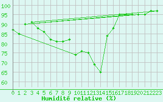 Courbe de l'humidit relative pour Roches Point