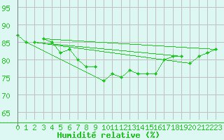 Courbe de l'humidit relative pour Renwez (08)