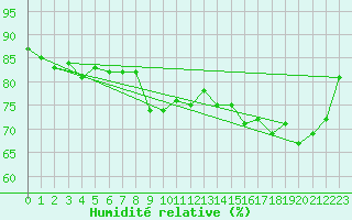 Courbe de l'humidit relative pour Caen (14)