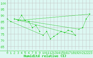 Courbe de l'humidit relative pour Alistro (2B)