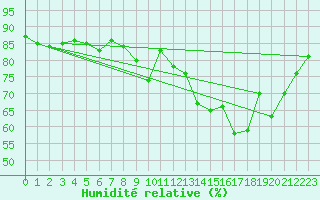 Courbe de l'humidit relative pour Montroy (17)