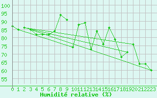 Courbe de l'humidit relative pour Terschelling Hoorn