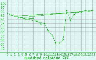 Courbe de l'humidit relative pour Lugo / Rozas
