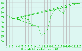 Courbe de l'humidit relative pour Wittstock-Rote Muehl