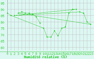 Courbe de l'humidit relative pour Lahr (All)