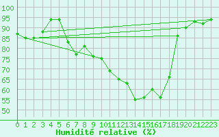 Courbe de l'humidit relative pour Trawscoed