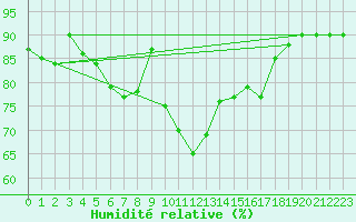 Courbe de l'humidit relative pour Pau (64)