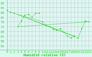 Courbe de l'humidit relative pour Bagnres-de-Luchon (31)