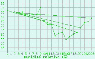 Courbe de l'humidit relative pour Grimentz (Sw)