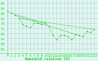 Courbe de l'humidit relative pour La Rochelle - Le Bout Blanc (17)